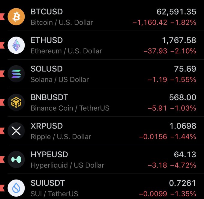 A cryptocurrency price tracker displays all major coins in the red, with BTCUSD at $62,591.35 (-1.82%), ETHUSD at $1,767.58 (-2.10%), SOLUSD at $75.69 (-1.55%), BNBUSDT at $568.00 (-1.03%), XRPUSD at 1.0698 (-1.44%), HYPEUSD at $64.13 (-4.72%), and SUIUSDT at 0.7261 (-1.35%). The image visually reinforces the post's message of a broadly negative market day, with HYPE standing out as the worst performer at nearly 5% down.