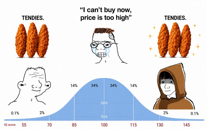 A 'tendie' IQ bell curve meme showing crying Wojak figures labeled 'I can't buy now, price is too high' positioned at the low and high IQ extremes among chicken tenders.