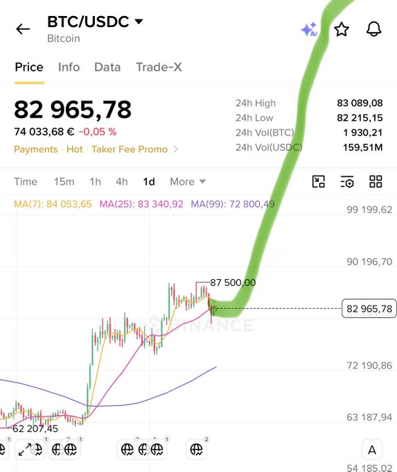 A mobile trading screen displaying the BTC/USDC pair (Bitcoin) on Binance at a price of 82,965.78, featuring a candlestick chart with a green line drawn indicating a price target of 87,500.00.