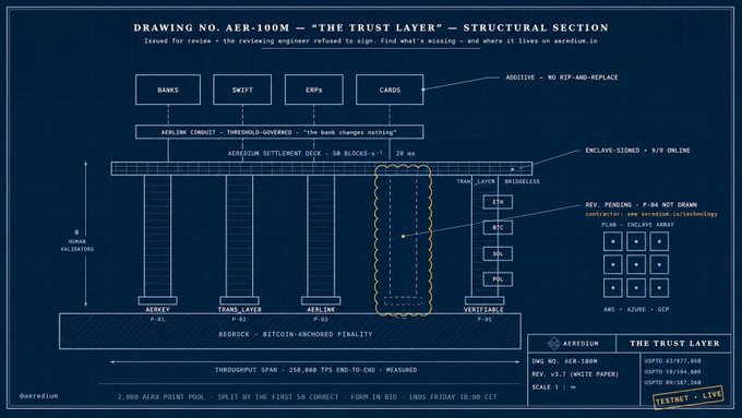 A blueprint-style diagram titled "DRAWING NO. AER-100M — 'THE TRUST LAYER' — STRUCTURAL SECTION" showing the AEREDIUM settlement architecture, featuring labeled components including BANKS, SWIFT, ERPS, CARDS, an AIRBLINK CONDUIT, a SETTLEMENT DECK supporting five pillars (AGENCY, TRANS. LAYER, AIRLINK, [highlighted/missing pillar], VERIFIABLE), and an ENCLAVE-ISLAND, with a TESTNET-LIVE stamp in the corner. The image relates to the mission by presenting a structural blueprint with a yellow-highlighted, empty column between the AIRLINK and VERIFIABLE pillars, prompting viewers to identify the missing piece of the Trust Layer.