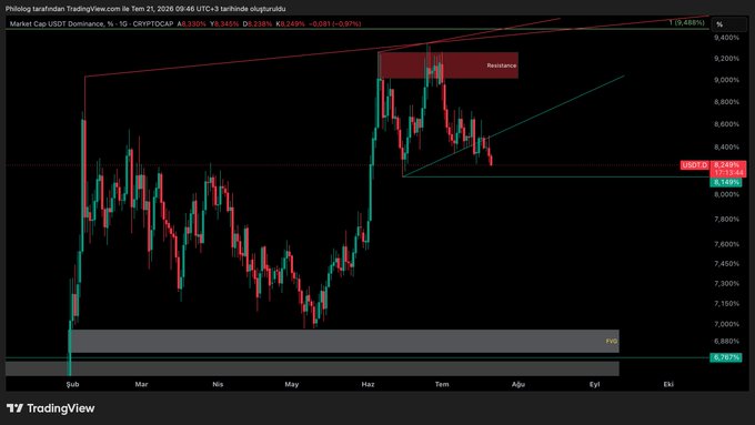 A TradingView candlestick chart of USDT Dominance (CRYPTOCAP) on the 1-day timeframe, showing price action around 8.249% with marked resistance and FVG zones.