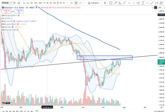 A TradingView daily candlestick chart of Ethereum (ETH/USD) shows price at 1,953.94 pushing into a marked supply zone near 2,000–2,100, with a steep descending trendline from the June highs overhead, supporting the caption's note of fresh local highs meeting the underside of late May structure.