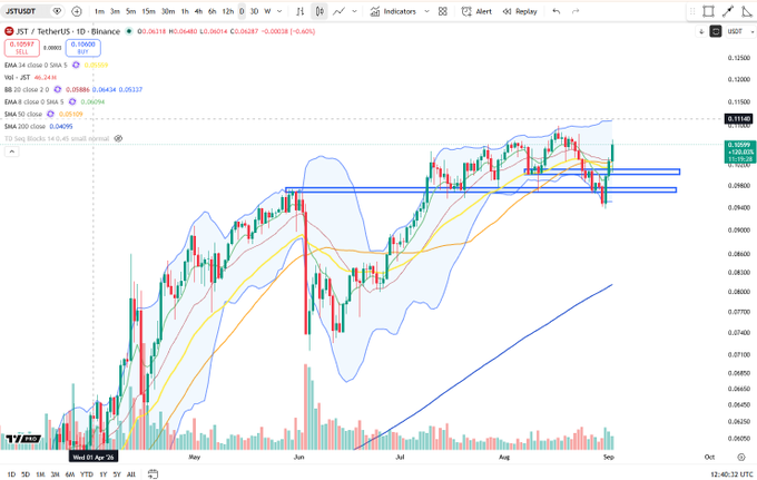 A TradingView daily candlestick chart for JST/USDT on Binance shows the price bouncing sharply at the $0.08033 support zone, with the latest candle closing at $0.10554 (+0.40%) after a failed breakdown, confirming the "Spring" reversal mentioned in the post. Multiple moving averages (8, 20, 50, 200 EMA) and Bollinger Bands are overlaid, illustrating the recent bounce off the highlighted support level.
