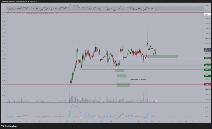 A TradingView candlestick chart of Ethereum (ETHUSD) shows a recent upward price sweep to roughly $2,668 followed by a pullback and retest holding near the $2,590–$2,598 support zone, with a note stating "These levels to monitor," and annotations highlighting key support areas at approximately $2,470, $2,490, $2,530, and $2,590—visually supporting the post's claim of bullish continuation toward the highs.