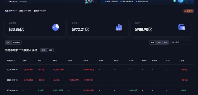 A dark-themed cryptocurrency dashboard displays Bitcoin ETF net inflow/outflow data, showing totals like $30.86 billion total inflow and $972.21 billion total holdings.