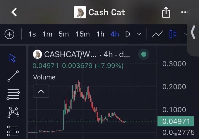A mobile trading chart displays $CASHCAT/W... on a 4-hour timeframe, showing the token's price at 0.04971 with a +7.99% gain (+0.003679), following an earlier rally that peaked near 0.2000 before retracing. The accompanying caption humorously reflects on missing (fading) the initial +85% pump, only to be gifted a second entry opportunity—a "comedy" moment for those still hesitant to buy.