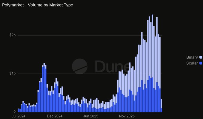 A stacked bar chart titled "Polymarket - Volume by Market Type" showing trading volume from July 2024 through late 2025, with Binary markets (light blue) and Scalar markets (dark blue) peaking near $2.5 billion around late 2025, illustrating Polymarket's rapid growth and the multi-billion dollar scale of prediction market trading referenced in the post.