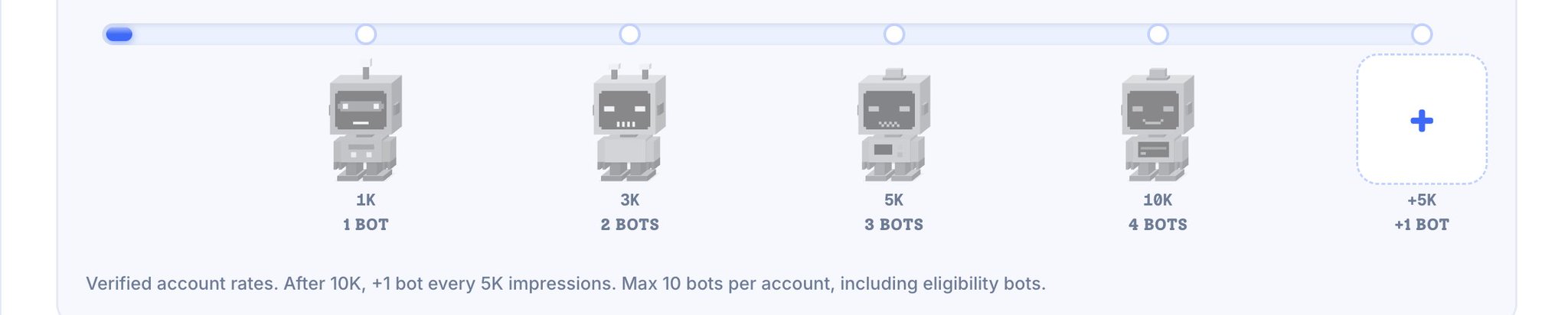 A digital infographic shows a progression of robot figures corresponding to follower milestones (1K, 3K, 5K, 10K) and the number of 'BOTS' awarded, noting that after 10K, +1 bot is given every 5K impressions.