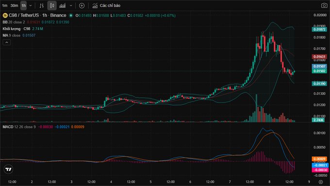A TradingView financial chart displays the "C98 / TetherUS" pair from Binance, showing a 1-hour candlestick chart with Bollinger Bands, a significant price peak and decline, and a MACD indicator at the bottom.