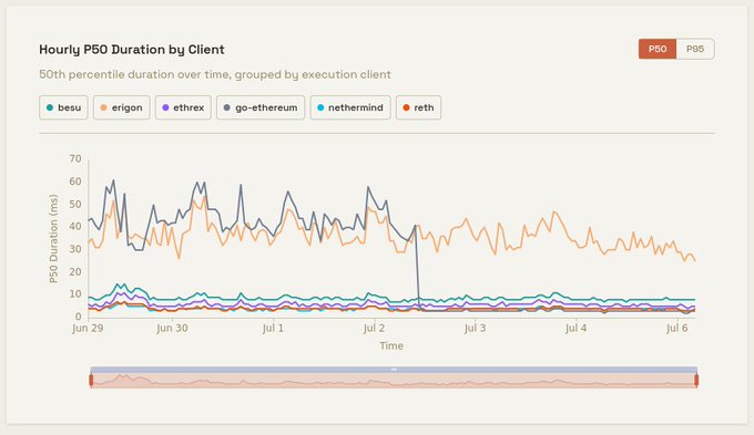 A line chart titled "Hourly P50 Duration by Client" displays the 50th percentile execution duration over time for six Ethereum clients (besu, erigon, ethrex, go-ethereum, nethermind, reth) from June 29 to July 6. The erigon and go-ethereum clients show significantly higher durations (ranging from ~20-60 ms) compared to the others, which remain consistently low (~0-10 ms), with nethermind and ethrex appearing near the bottom of the chart—contextualizing the post's praise for "getBlobs" performance improvements among the client implementations.