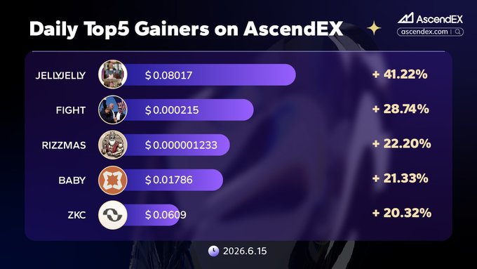 The image shows a line graph that highlights daily top gainers of a cryptocurrency called AscendEx, with a total value of $41.22. The graph also displays information about other gains like fighter battles, Rizzmas coins, baby coins, and ZKC coins, as well as the time it took to ride the wave in the form of a question mark. The post is titled "Daily Top Gainers on AscendEX" and is sponsored by Jellify.