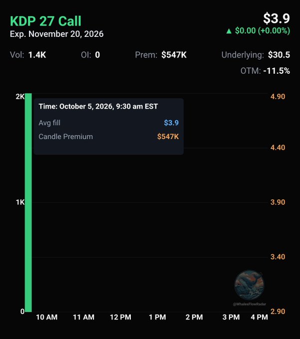 A financial trading chart for 'KDP 27 Call' (expected expiration November 20, 2026) showing price at $3.9, volume 1.4K, premium $547K, underlying $30.5, OTM -11.5%, attributed to @WhalesFlowRadar.