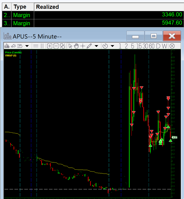 A stock trading software screenshot showing a 5-minute chart for ticker 'APUS' (APUS) with realized margin figures of 3346.00 and 5947.60 listed at the top.