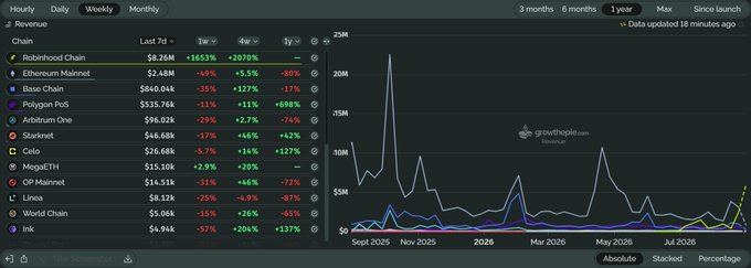 A cryptocurrency price tracker (DeFiLlama) showing chains like Robinhood Chain (+2079%), Ethereum Mainnet (+5.5%), and Base Chain (+127%), with a 1-year revenue chart displayed on the right.