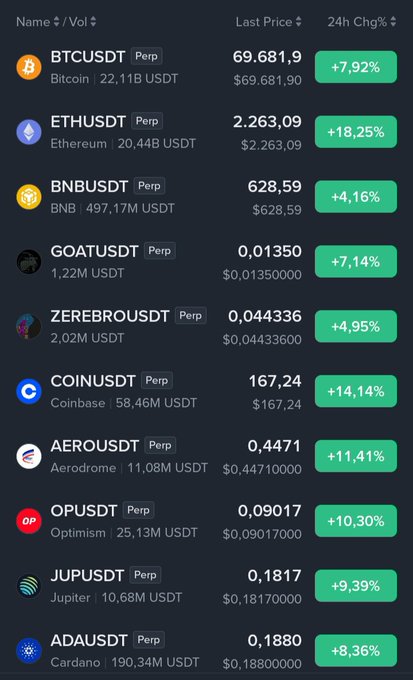 A cryptocurrency trading interface displays perpetual contracts with all coins in green, showing 24-hour gains including BTCUSDT +7.92%, ETHUSDT +18.25%, BNBUSDT +4.16%, and others.