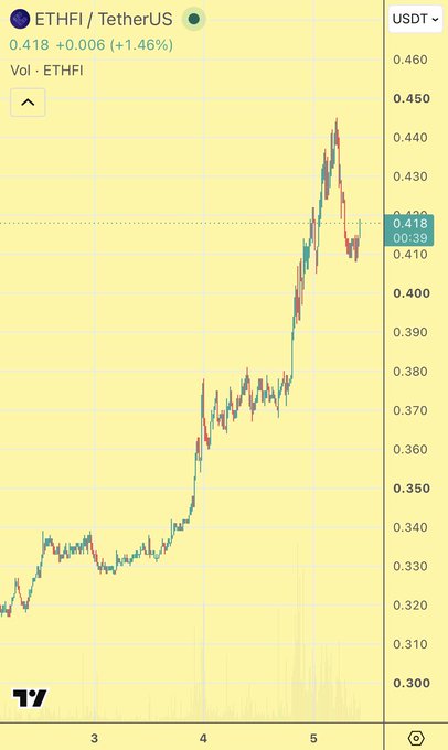 A candlestick chart of the ETHFI/USDT (EtherFi vs TetherUS) trading pair is displayed, showing a strong upward rally from around $0.32 to a peak of roughly $0.45 before pulling back to $0.418 (+1.46%), visually illustrating the recent +30% surge mentioned in the post. The chart visually reinforces how the rising price of ETHFI has pushed the staking requirement for the Pinnacle tier of the EtherFi card higher, now nearing the $40K level discussed.