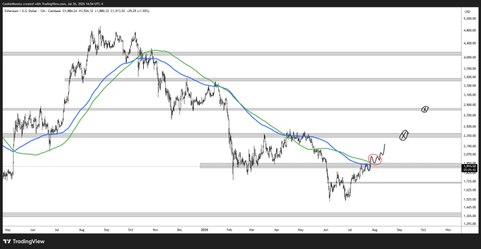 A TradingView daily chart of Ethereum (ETH/USD) from Coinbase shows price coiling beneath a key resistance zone around $2,400–$2,500, with the 50-day (blue) and 100-day (green) moving averages compressing near the downtrend and prior range low—an inflection point highlighted by the trader as a make-or-break reclaim for a bullish setup.