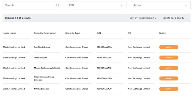 A screenshot of a computer screen displaying a table with information about Bitcoin trading, called bStocks. The table shows various tradeable tokens from different companies such as Bitcoin exchanges, Ripple, AtooTrade, EOS, Cardano, and other cryptocurrencies like Ethereum or Litecoin, among others. It appears to be an active website that offers the opportunity for investors to buy or sell these digital assets at any time. The post highlights the benefits of using bStocks tokens over traditional fiat currency in terms of convenience, immediate transactions, and potentially higher returns on investment, making it a valuable resource for those interested in exploring cryptocurrency trading options.