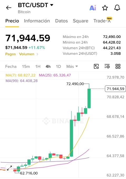 Cryptocurrency trading chart from Binance showing BTC/USDT at $71,944.59 with an +11.67% increase, featuring a 4-hour candlestick chart with moving averages (MA7, MA25, MA99) and 24h volume of 3.05B USDT.