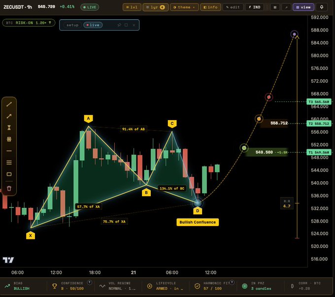 A TradingView 1-hour candlestick chart of ZECUSDT showing a harmonic pattern with labeled points X, A, B, C, and D, where point D marks a "Bullish Confluence" zone near $532.712, with take-profit targets T1 at $549.560, T2 at $558.712, and T3 at $564.000 displayed on the right axis. The chart visually supports the bullish harmonic pattern trigger described, displaying an immediate buyer reaction at the D-point confluence zone with an overall risk-reward ratio of 4.7.