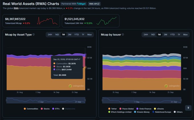 A screenshot of Real World Assets (RWA) Charts from CoinGecko shows a tokenized market cap of $8,367,867,022 and tokenized 24h volume of $1,521,245,932, displaying stacked area charts for Mcap by Asset Type and Mcap by Issuer.