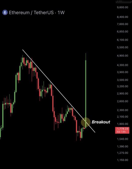 The image shows a weekly Ethereum/TetherUS (ETHUSDT) price chart on a dark background, displaying a downward trendline that has just been broken to the upside at the $1,778.23 price level, with the "Breakout" point highlighted near the bottom of the chart. This visual supports the post's question by suggesting ETH may have already bottomed out, implying that waiting for a dip could mean missing the recent breakout.