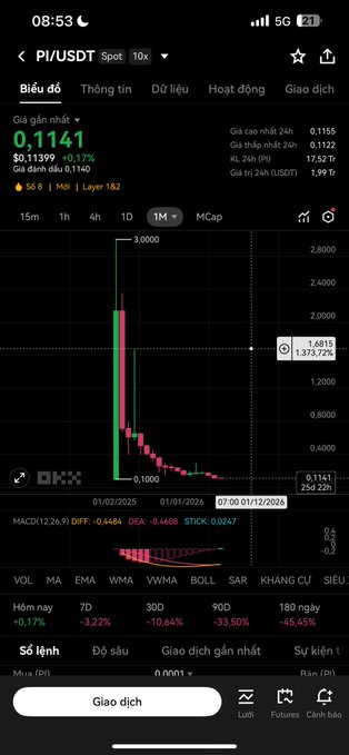 Mobile screenshot of the OKX crypto trading app showing the PI/USDT spot trading pair at 0.1141, displaying a significant price decline chart with a -85.4% drop over 180 days.
