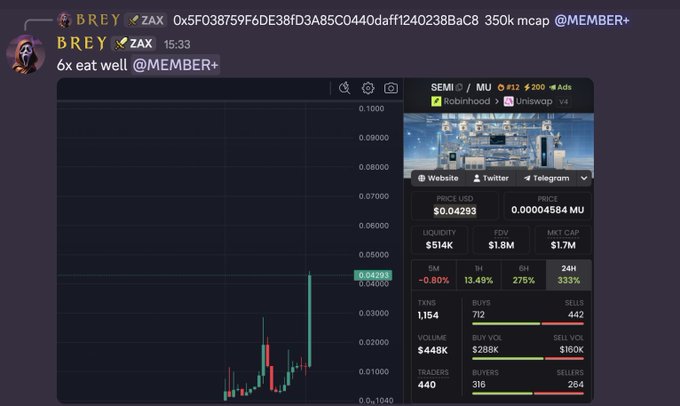 The image shows a Discord post by user "BREY" in the ZAX channel at 15:33, sharing a crypto trading chart for $SEMI (Robinhood) on the MU network. The chart displays a significant green pump with the token up 13.49% to $0.04293, and trading stats showing $448K volume, 712 buys, and a market cap of $1.7M—visually confirming the post's boast of a successful "6x eat well" call for Member+ subscribers during the bull run.
