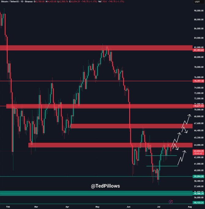 A BTC/USDT daily candlestick chart from Binance showing Bitcoin's price rejecting the $64,500-$65,000 resistance zone (highlighted in red) with annotated levels at $75,297, $70,671, $67,000, $64,859, $59,094, $56,586, and $55,133, illustrating the recent rejection and potential support at $62,500 to avoid dropping below $61,000.
