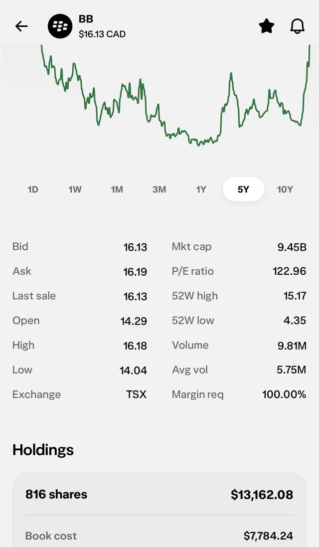 A stock chart for BlackBerry (BB) on the TSX shows a current price of $16.13 CAD, with a 52-week range of $4.35–$15.17 and a market cap of $9.45B, illustrating the stock's recent surge toward new highs relevant to speculation about it reaching $50 USD within five years. The image also displays the user's holdings of 816 shares valued at $13,162.08 against a book cost of $7,784.24.