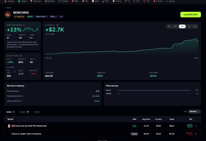 Dashboard for the Polymarket user 'BERICHING' showing a +13% 30D ROI, +$2.7K 1Y PnL, and active markets including 'Will France win the 2026 FIFA World Cup?' and 'France vs. Spain: Team to Advance'.