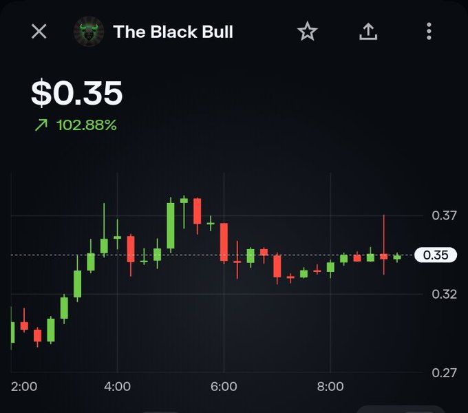 A stock chart for 'The Black Bull' showing a current price of $0.35 with a 102.88% increase, displayed in green and red candlesticks.