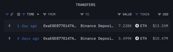 A 'TRANSFERS' tracker showing two ETH deposits to Binance: 7.228K ETH ($13.55M) 1 day ago and 5.499K ETH ($10.47M) 4 days ago, both from address 0xaE0E8770147A...