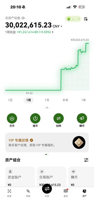A mobile app screenshot displaying a total asset value of 30,022,615.23 CNY, showing a sharp upward green graph over a one-week period.