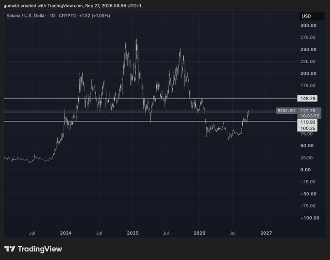A TradingView daily chart of Solana/USD (SOLUSD) showing price climbing toward the $148.29 resistance level after bouncing from around $100.35, with the current price displayed at $122.70 (+1.32). The chart supports the post's bullish outlook by visualizing SOL's breakout attempt toward the $140 target, confirming that SOL is challenging a key higher-timeframe resistance zone.