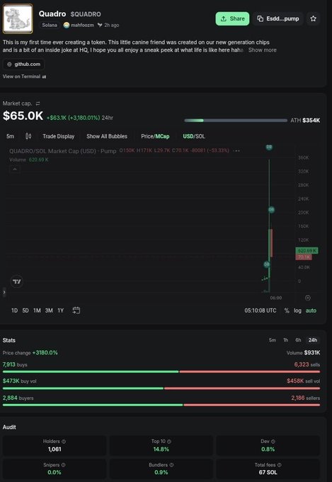 A cryptocurrency tracking page for the $QUADRO/SOL token showing a market cap of $65.0K with a price chart and statistics, posted by user mahboozm.