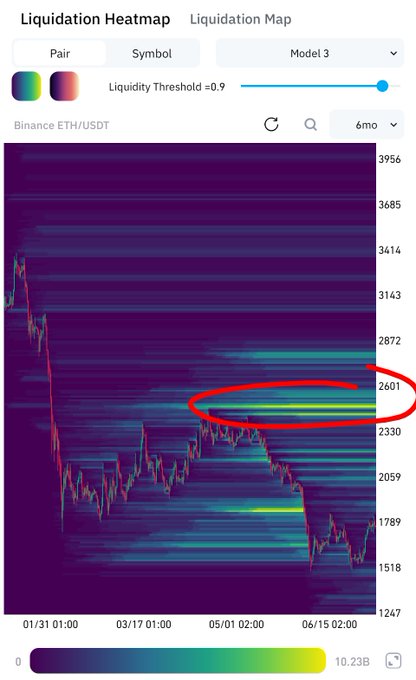 Liquidation Heatmap for Binance ETH/USDT showing price levels with a red circle highlighting a liquidity zone around the $2,330–$2,601 range over a 6-month period.
