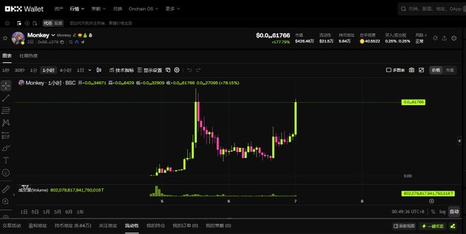 A cryptocurrency trading chart displays the $Monkey token on OKX Wallet, showing a sharp price spike with current value at $0.001766 and a notable 37.79% gain. The chart reveals dramatic volatility, including a peak of $0.27035 (+78.15%) followed by a steep decline, visually illustrating the meme coin's erratic price action referenced in the post about skepticism toward $Monkey.