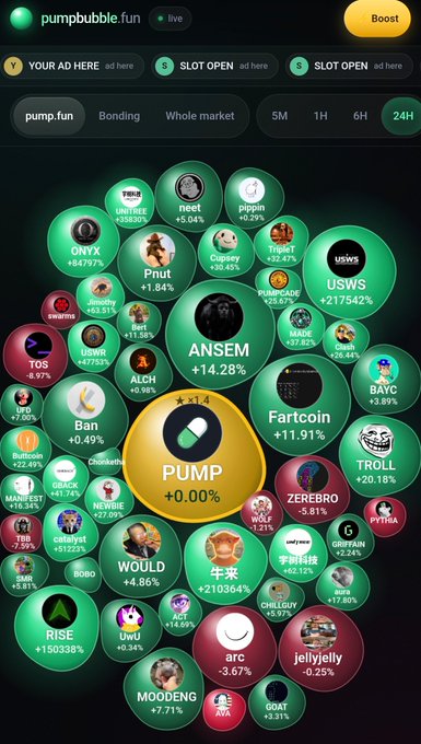 A screenshot from pumpbubble.fun showing a live visualization of meme tokens on pump.fun, with 'PUMP' highlighted in the center at +0.00%, surrounded by various tokens including ANSEM (+14.28%), ANSWS (+217542%), RISE (+150358%), and others.
