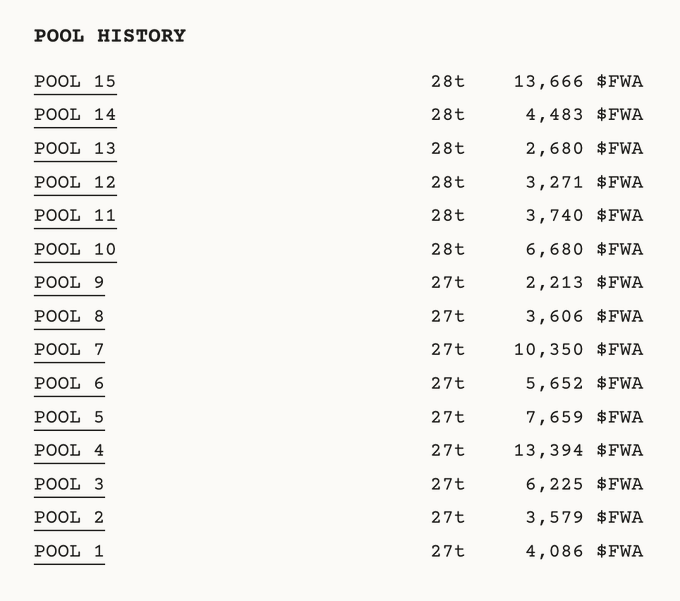 The image displays a "POOL HISTORY" table listing 15 pools (POOL 1 through POOL 15) with each pool's tonnage (27t or 28t) and corresponding $FWA token amounts, ranging from 2,213 to 13,666 $FWA. This data directly supports the accompanying post's interest in analyzing $FWA distribution variance across pools, though the table itself only shows $FWA values without the ETH cost/profit metrics (PnL) the author suggests adding.