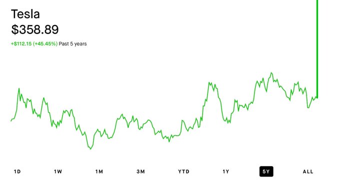 A 5-year Tesla (TSLA) stock chart showing a price of $358.89, with a +$112.15 (+45.45%) gain over the period, illustrating the stock's recovery to support a discussion about the implied market cap requirements for a potential merger.