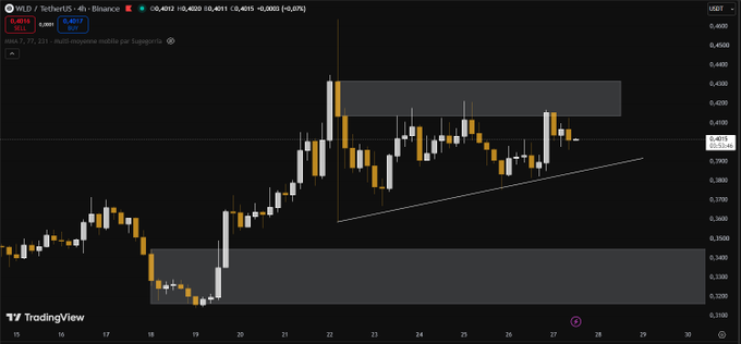 A TradingView 4-hour candlestick chart for WLD/USDT on Binance, showing price action around the 0.4015 level with an ascending triangle pattern.