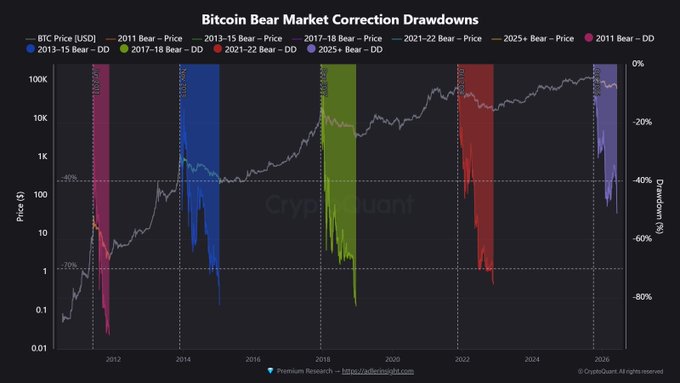 The image depicts a dark blue bar graph with lines that show the drop in value of Bitcoin from 2011 through 2020. The x-axis shows time in years, while the y-axis displays the dollar amount change in the cryptocurrency market during those years. The data is shown on a poster for Insight, an online resource and research tool by CryptoQuant, which provides analysis on cryptocurrency markets and trends like Bitcoin's performance over that period. The post highlights the concerning drop of 51% in value compared to its previous peaks.