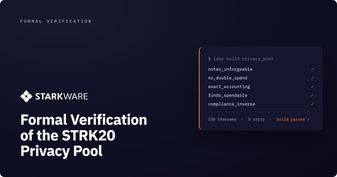 The image, branded with StarkWare's logo and the header "Formal Verification," showcases a terminal output from building a privacy pool with the command "$ lake build privacy_pool," displaying checks for properties like notes_unforgeable, no_double_spend, exact_accounting, funds_spendable, and compliance_inverse, all marked with checkmarks, alongside "230 theorems · 0 sorry · build passed ✓."

This visual reinforces the post's message about building privacy solutions correctly—demonstrating that StarkWare's STRK20 Privacy Pool isn't just about transaction privacy, but also about mathematical rigor through formal verification of 230 theorems to ensure the pool is bug-free and secure.