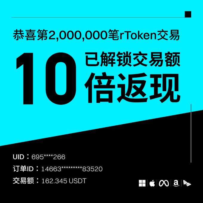 A turquoise and black promotional graphic in Chinese announcing the 2,000,000th rToken trade, featuring '10倍返现' (10x cashback) and transaction details showing 162.345 USDT.