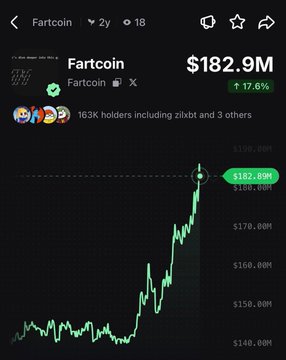 A mobile trading chart shows Fartcoin (Fartcoin) priced at $182.9M with a 17.6% gain, supporting the post's claim of the token rallying 18% over 24 hours.