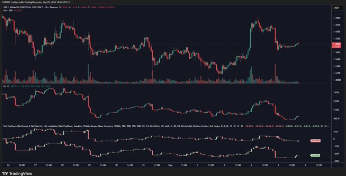 The image shows a TradingView chart of the XRP/USD perpetual contract on Binance, displaying a sharp decline from around $2.40 to $2.30 with the RSI indicator in the middle panel dropping toward oversold territory and the Net Positions (Net Longs & Net Shorts) chart at the bottom showing both long and short positions being reduced—visually confirming the post's claim of a leverage reset and crowded positioning clearing in XRP's market structure.