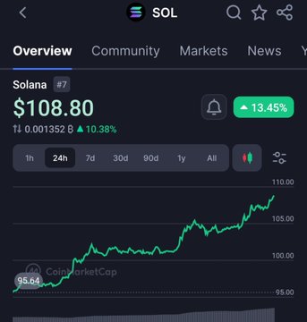 A CoinMarketCap price chart for Solana ($SOL) shows the token trading at $108.80, with a 13.45% gain over 24 hours and a 10.38% increase over the past hour, visually confirming the post's claim of a strong rally. The 24-hour price graph illustrates the upward momentum, climbing from around $95.64 to over $108.