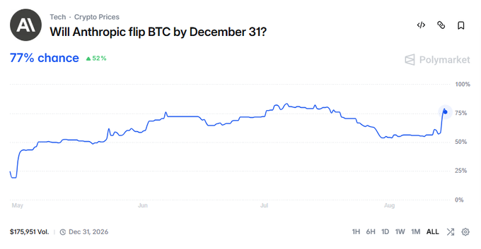 A Polymarket prediction chart titled "Will Anthropic flip BTC by December 31?" showing a 77% chance with a 52% increase, $175,951 volume, and resolution date Dec 31, 2026.