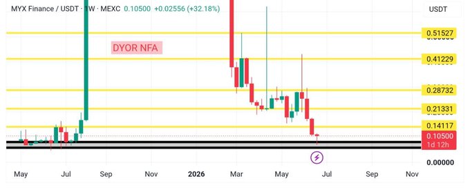 A weekly candlestick chart for MYX Finance/USDT on MEXC shows the price at 0.10500, up +32.18%, holding above a black accumulation zone (around 0.0829–0.1050) that has served as a major buyer area, while yellow horizontal lines mark key resistance levels above at 0.14117, 0.21331, 0.28732, 0.41229, and 0.51527 that price must reclaim for bullish momentum to return.